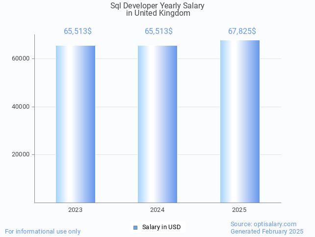 sql developer salary in united kingdom 2025 sql developer salary in united kingdom 2025
