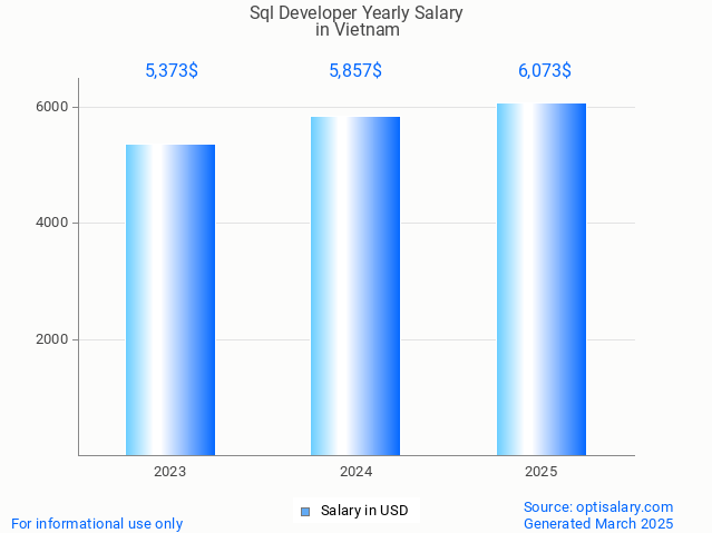 sql developer salary in vietnam 2025 sql developer salary in vietnam 2025