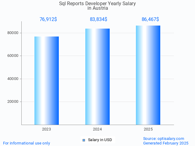 sql reports developer salary in austria 2025 sql reports developer salary in austria 2025