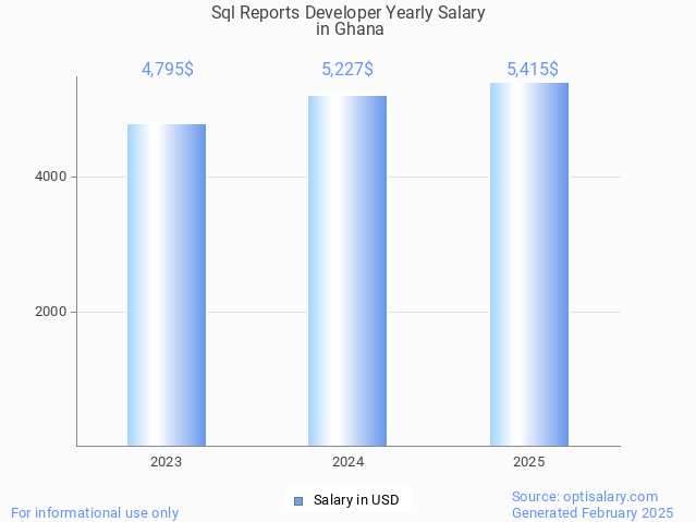 sql reports developer salary in ghana 2025 sql reports developer salary in ghana 2025