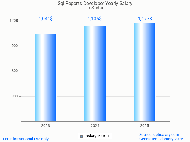 sql reports developer salary in sudan 2025 sql reports developer salary in sudan 2025