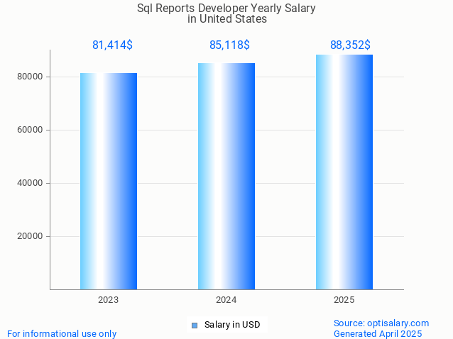 sql reports developer salary in united states 2025 sql reports developer salary in united states 2025