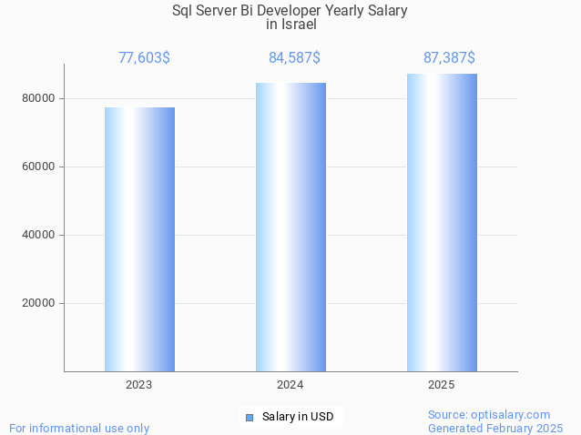 sql server bi developer salary in israel 2025 sql server bi developer salary in israel 2025