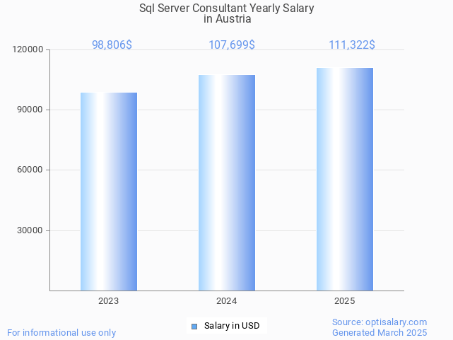 sql server consultant salary in austria 2025 sql server consultant salary in austria 2025