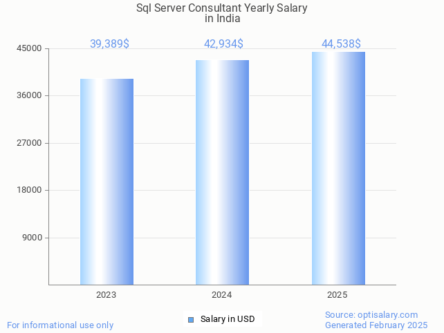 sql server consultant salary in india 2025 sql server consultant salary in india 2025