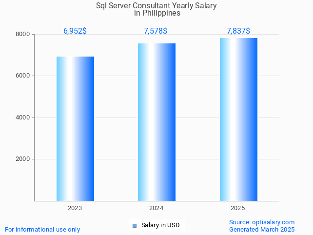 sql server consultant salary in philippines 2025 sql server consultant salary in philippines 2025
