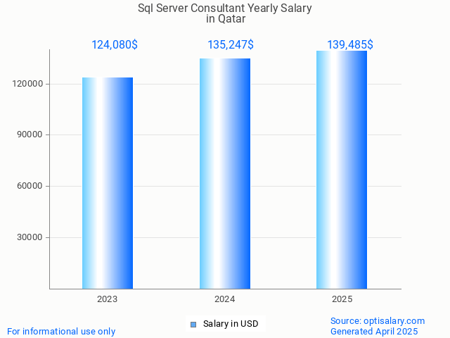 sql server consultant salary in qatar 2025 sql server consultant salary in qatar 2025
