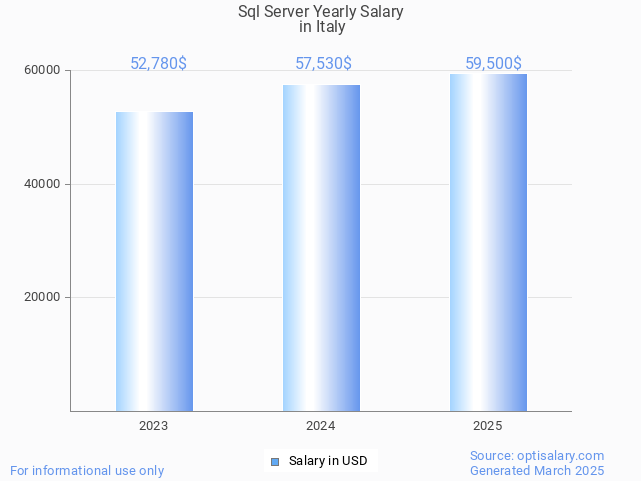 sql server salary in italy 2025 sql server salary in italy 2025