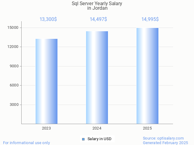 sql server salary in jordan 2025 sql server salary in jordan 2025