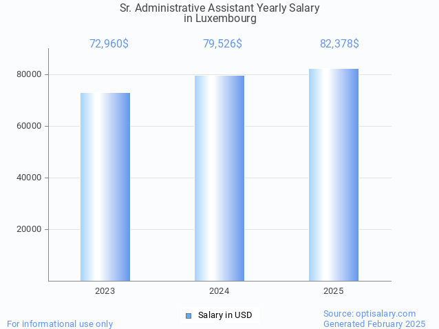 sr. administrative assistant salary in luxembourg 2025 sr. administrative assistant salary in luxembourg 2025