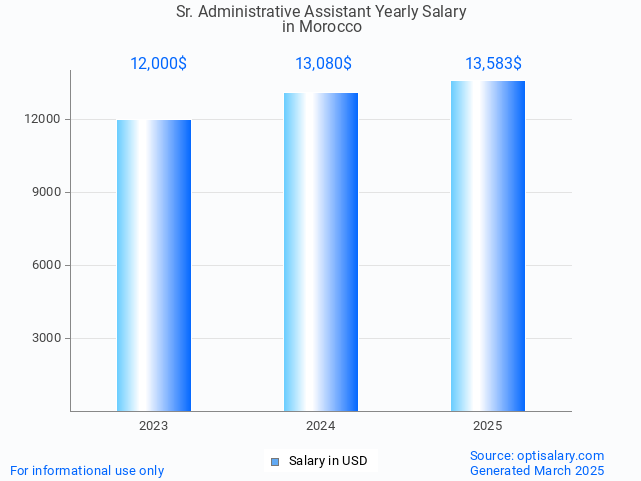 sr. administrative assistant salary in morocco 2025 sr. administrative assistant salary in morocco 2025