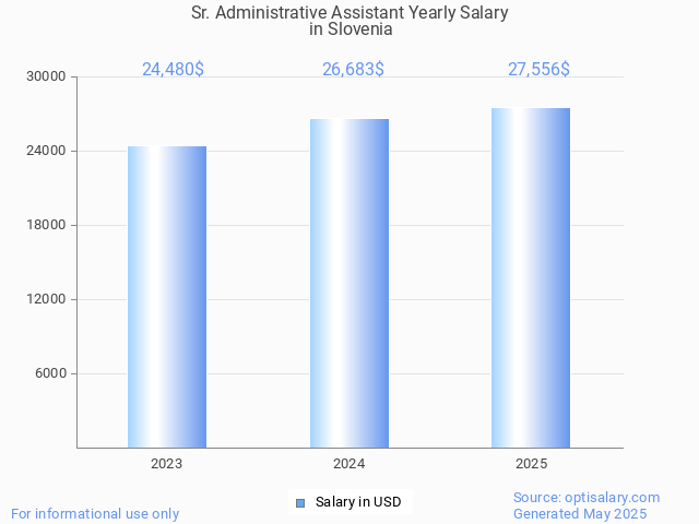 sr. administrative assistant salary in slovenia 2025 sr. administrative assistant salary in slovenia 2025