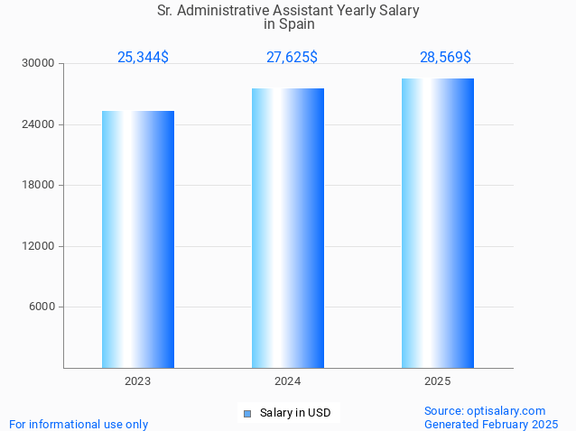 sr. administrative assistant salary in spain 2025 sr. administrative assistant salary in spain 2025