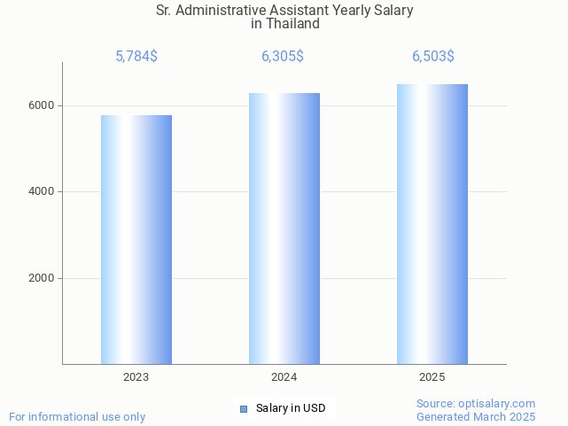 sr. administrative assistant salary in thailand 2025 sr. administrative assistant salary in thailand 2025