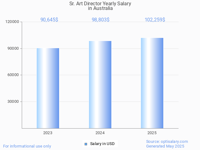 sr. art director salary in australia 2025 sr. art director salary in australia 2025