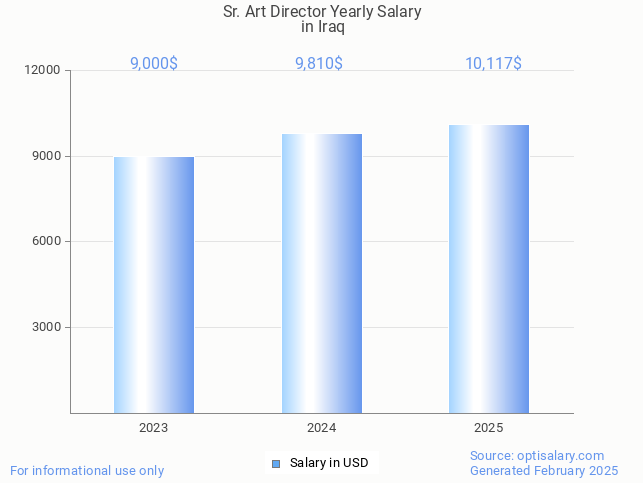 sr. art director salary in iraq 2025 sr. art director salary in iraq 2025