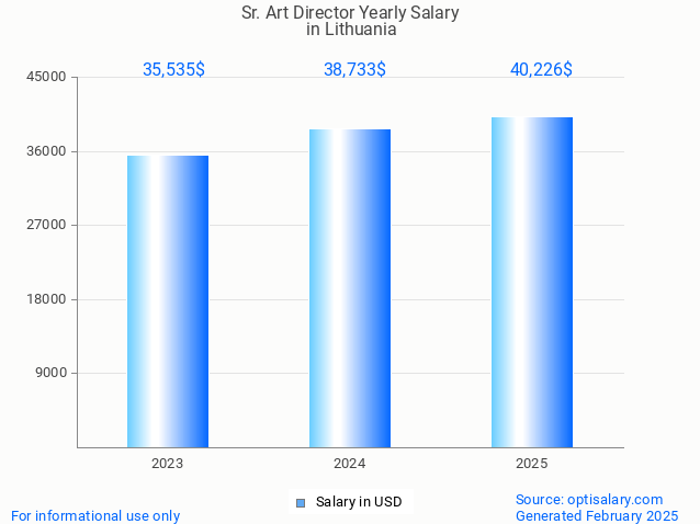 sr. art director salary in lithuania 2025 sr. art director salary in lithuania 2025
