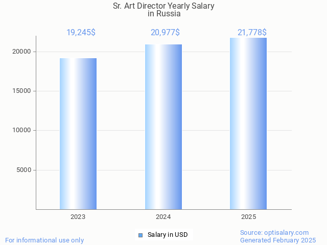 sr. art director salary in russia 2025 sr. art director salary in russia 2025