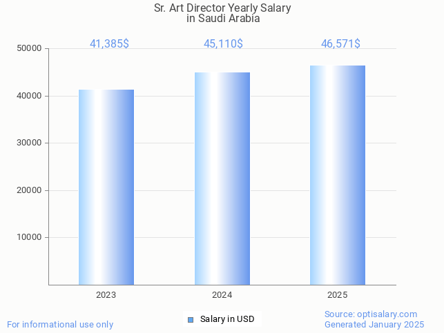 sr. art director salary in saudi arabia 2025 sr. art director salary in saudi arabia 2025