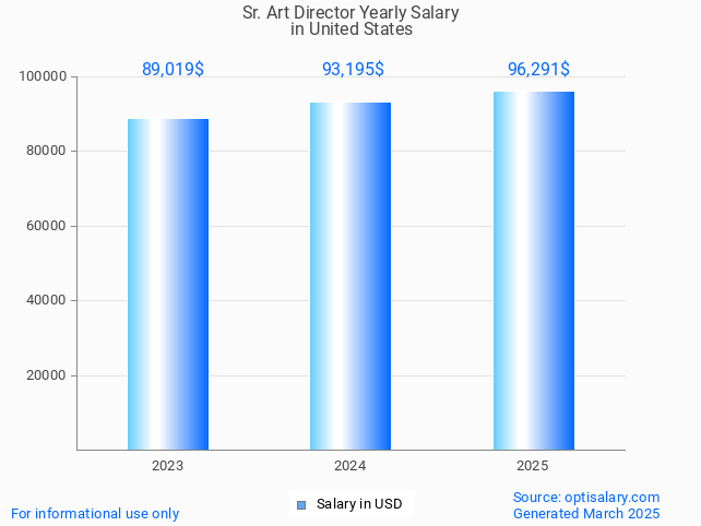sr. art director salary in united states 2025 sr. art director salary in united states 2025