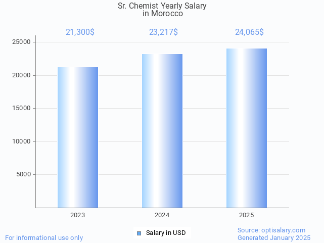 sr. chemist salary in morocco 2025 sr. chemist salary in morocco 2025