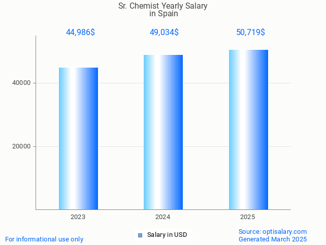 sr. chemist salary in spain 2025 sr. chemist salary in spain 2025