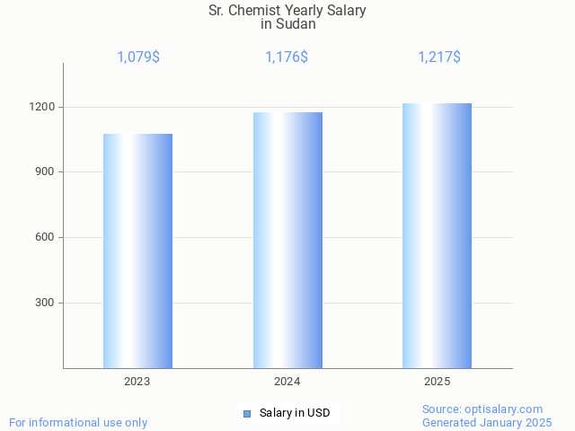 sr. chemist salary in sudan 2025 sr. chemist salary in sudan 2025