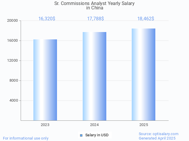 sr. commissions analyst salary in china 2025 sr. commissions analyst salary in china 2025