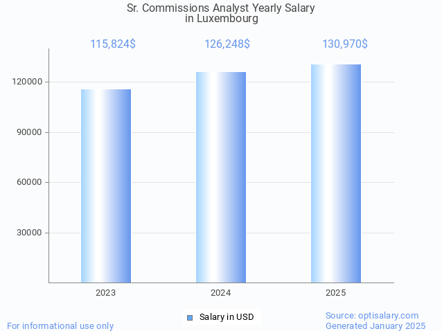 sr. commissions analyst salary in luxembourg 2025 sr. commissions analyst salary in luxembourg 2025