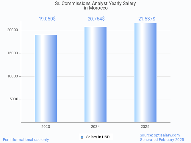 sr. commissions analyst salary in morocco 2025 sr. commissions analyst salary in morocco 2025