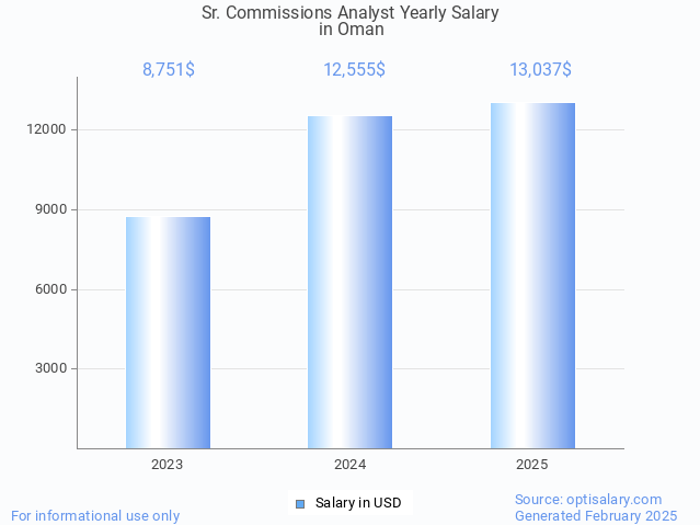 sr. commissions analyst salary in oman 2025 sr. commissions analyst salary in oman 2025