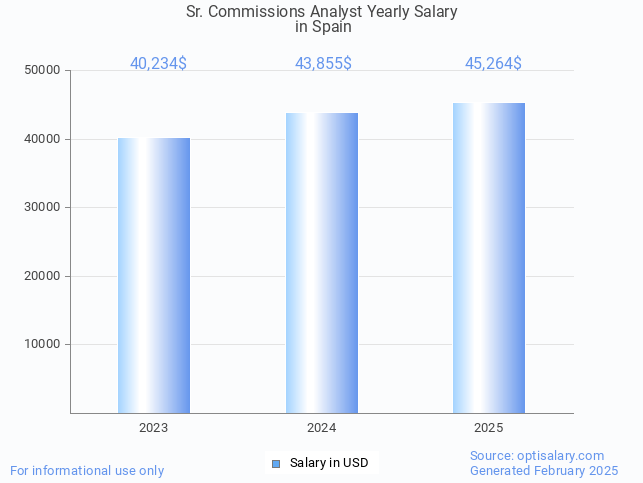 sr. commissions analyst salary in spain 2025 sr. commissions analyst salary in spain 2025