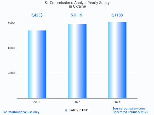 sr. commissions analyst salary in ukraine 2025 sr. commissions analyst salary in ukraine 2025