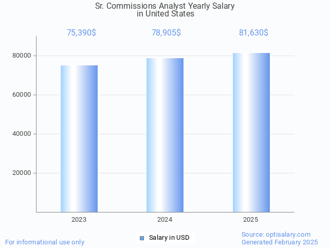sr. commissions analyst salary in united states 2025 sr. commissions analyst salary in united states 2025