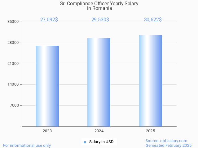 sr. compliance officer salary in romania 2025 sr. compliance officer salary in romania 2025