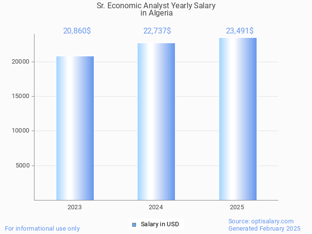 sr. economic analyst salary in algeria 2025 sr. economic analyst salary in algeria 2025