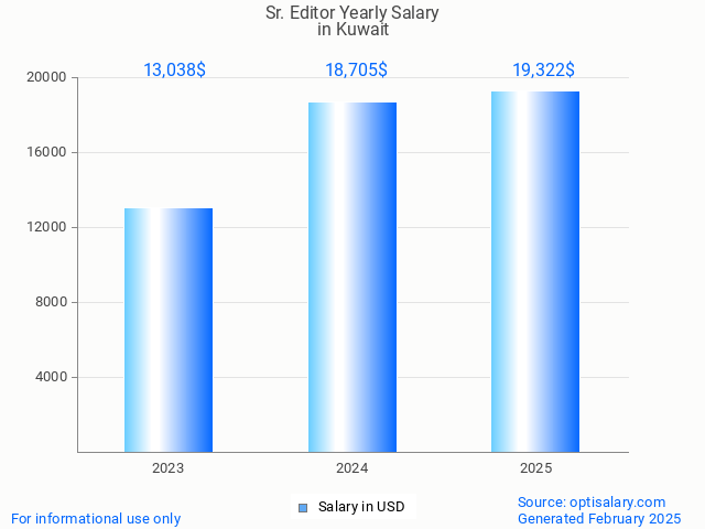 sr. editor salary in kuwait 2025