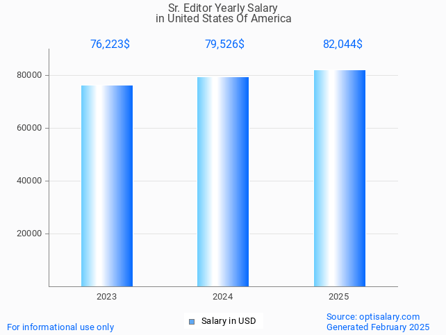 sr. editor salary in united states of america 2025 sr. editor salary in united states of america 2025