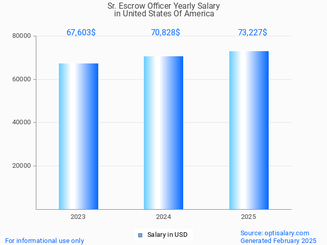 sr. escrow officer salary in united states of america 2025 sr. escrow officer salary in united states of america 2025