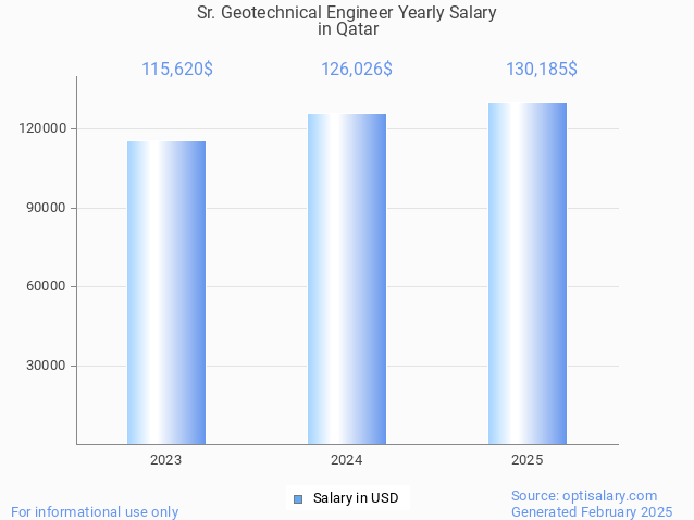 sr. geotechnical engineer salary in qatar 2025