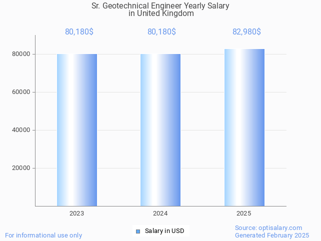 sr. geotechnical engineer salary in united kingdom 2025 sr. geotechnical engineer salary in united kingdom 2025