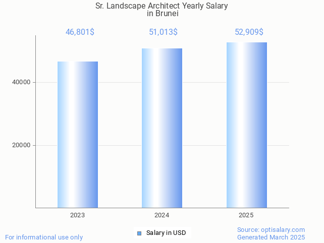 sr. landscape architect salary in brunei 2025