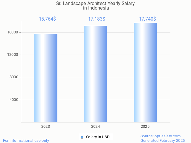 sr. landscape architect salary in indonesia 2025 sr. landscape architect salary in indonesia 2025