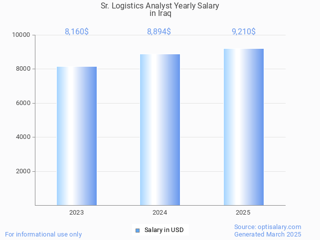 sr. logistics analyst salary in iraq 2025 sr. logistics analyst salary in iraq 2025