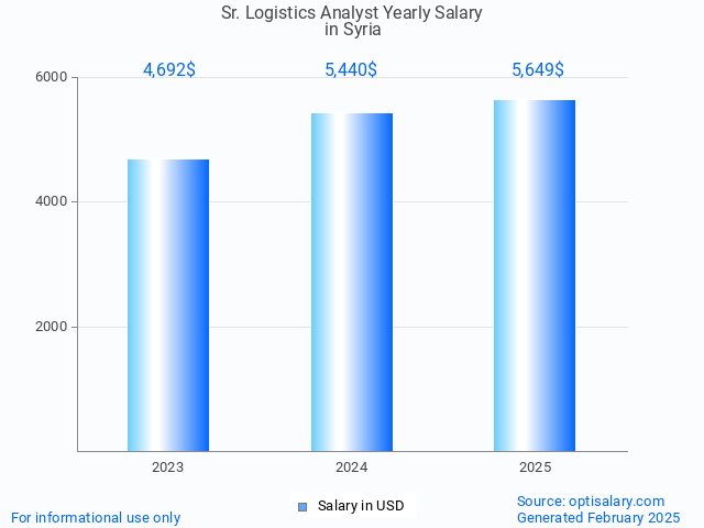 sr. logistics analyst salary in syria 2025 sr. logistics analyst salary in syria 2025
