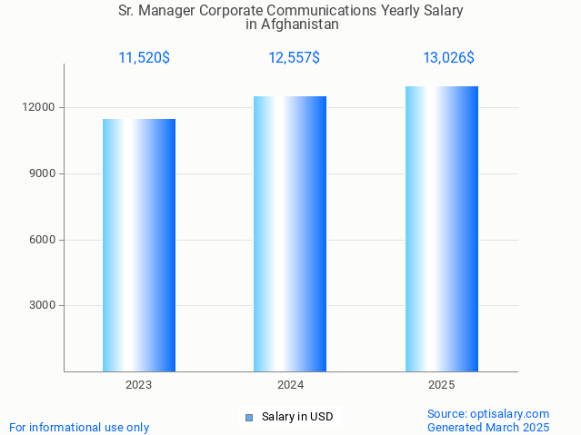 sr. manager corporate communications salary in afghanistan 2025 sr. manager corporate communications salary in afghanistan 2025