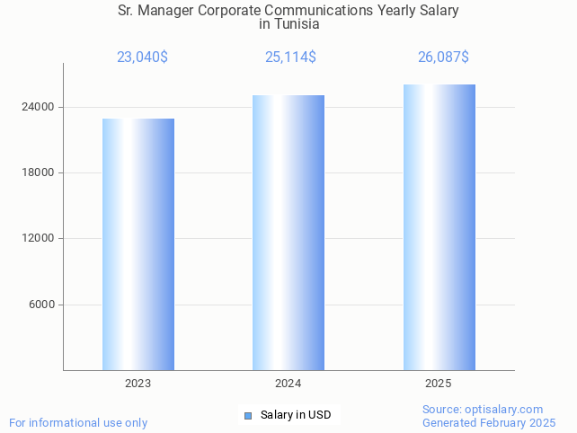 sr. manager corporate communications salary in tunisia 2025 sr. manager corporate communications salary in tunisia 2025