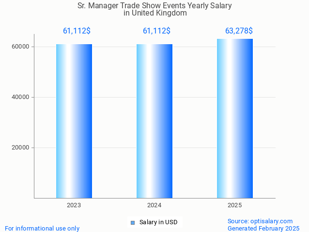 sr. manager trade show events salary in united kingdom 2025 sr. manager trade show events salary in united kingdom 2025