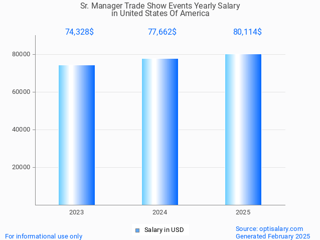 sr. manager trade show events salary in united states of america 2025
