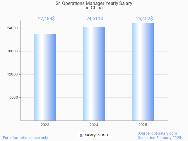 sr. operations manager salary in china 2025 sr. operations manager salary in china 2025